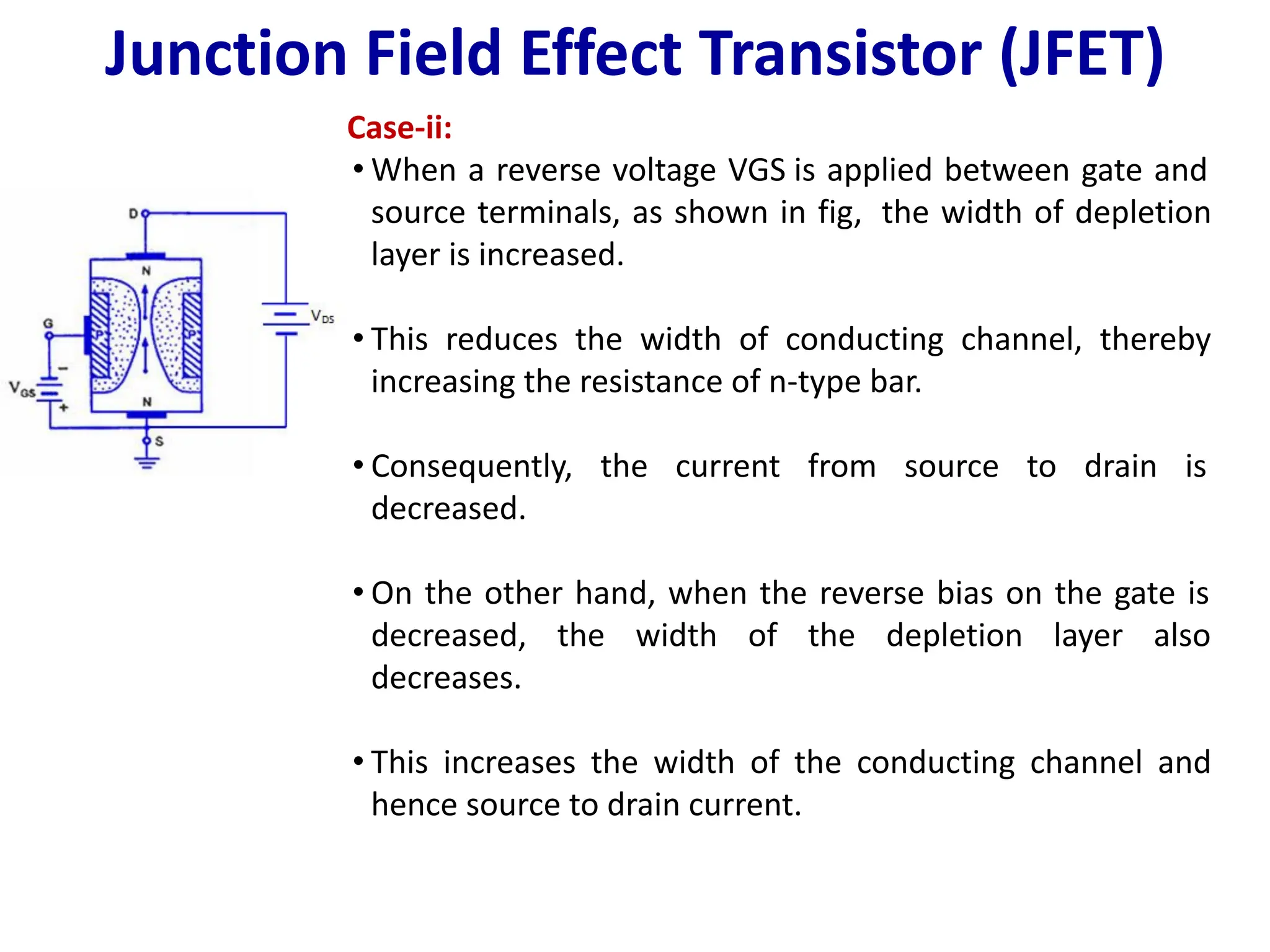 Junction Field Effect Transistor (JFET)
Case-ii:
• When a reverse voltage VGS is applied between gate and
source terminals, as shown in fig, the width of depletion
layer is increased.
• This reduces the width of conducting channel, thereby
increasing the resistance of n-type bar.
• Consequently, the current from source to drain is
decreased.
• On the other hand, when the reverse bias on the gate is
decreased, the width of the depletion layer also
decreases.
• This increases the width of the conducting channel and
hence source to drain current.
 
