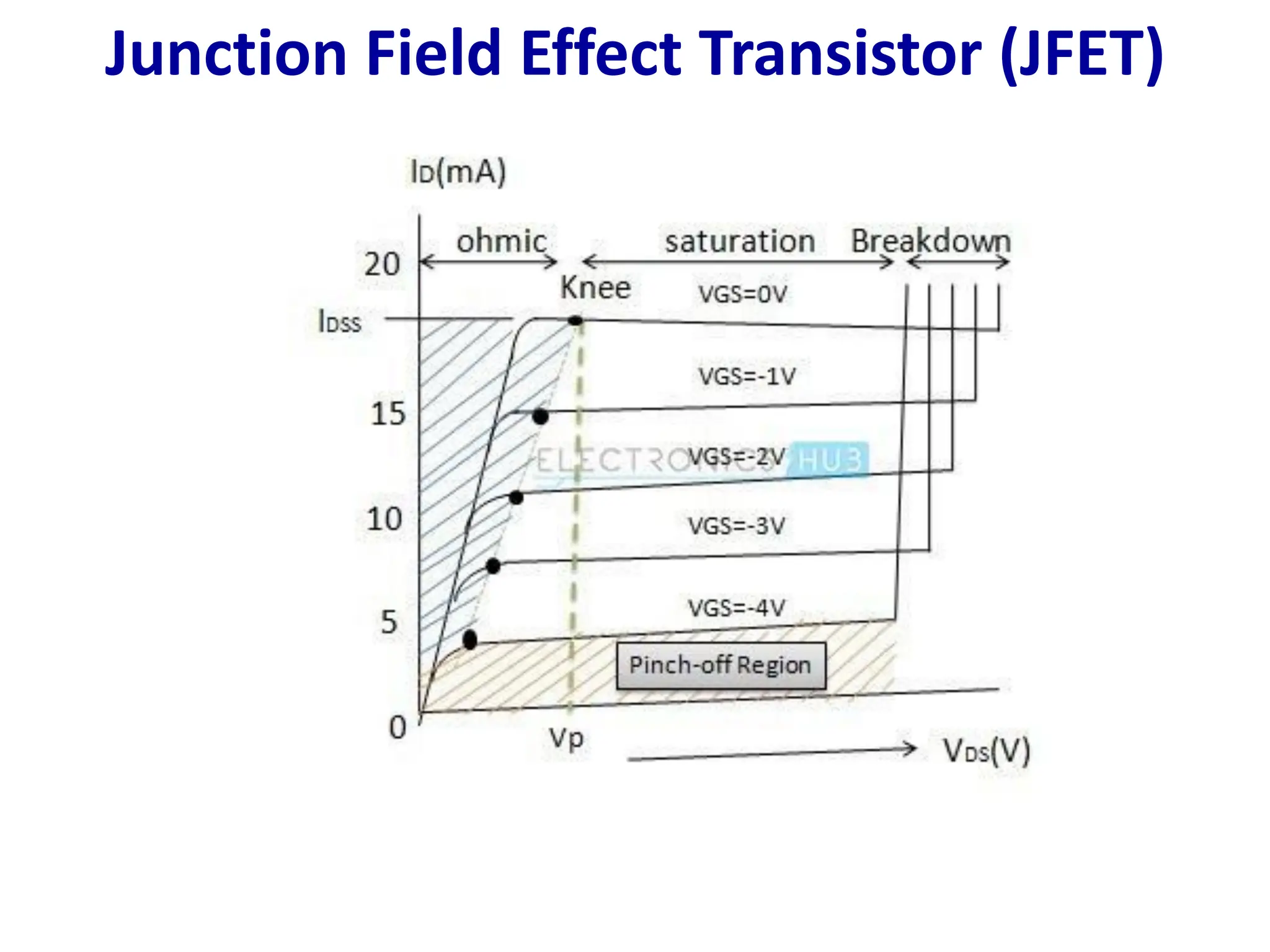 Junction Field Effect Transistor (JFET)
 
