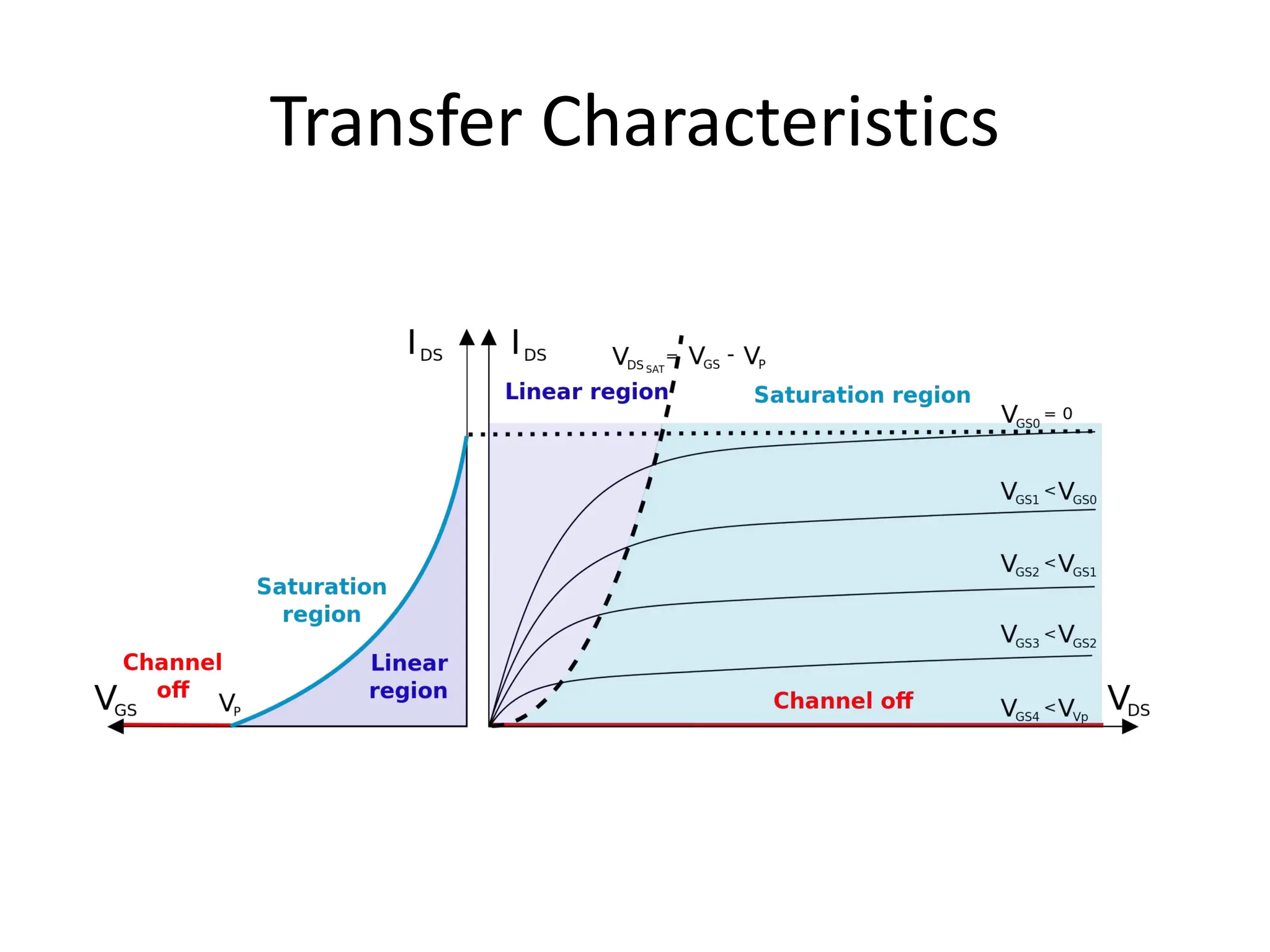 Transfer Characteristics
 