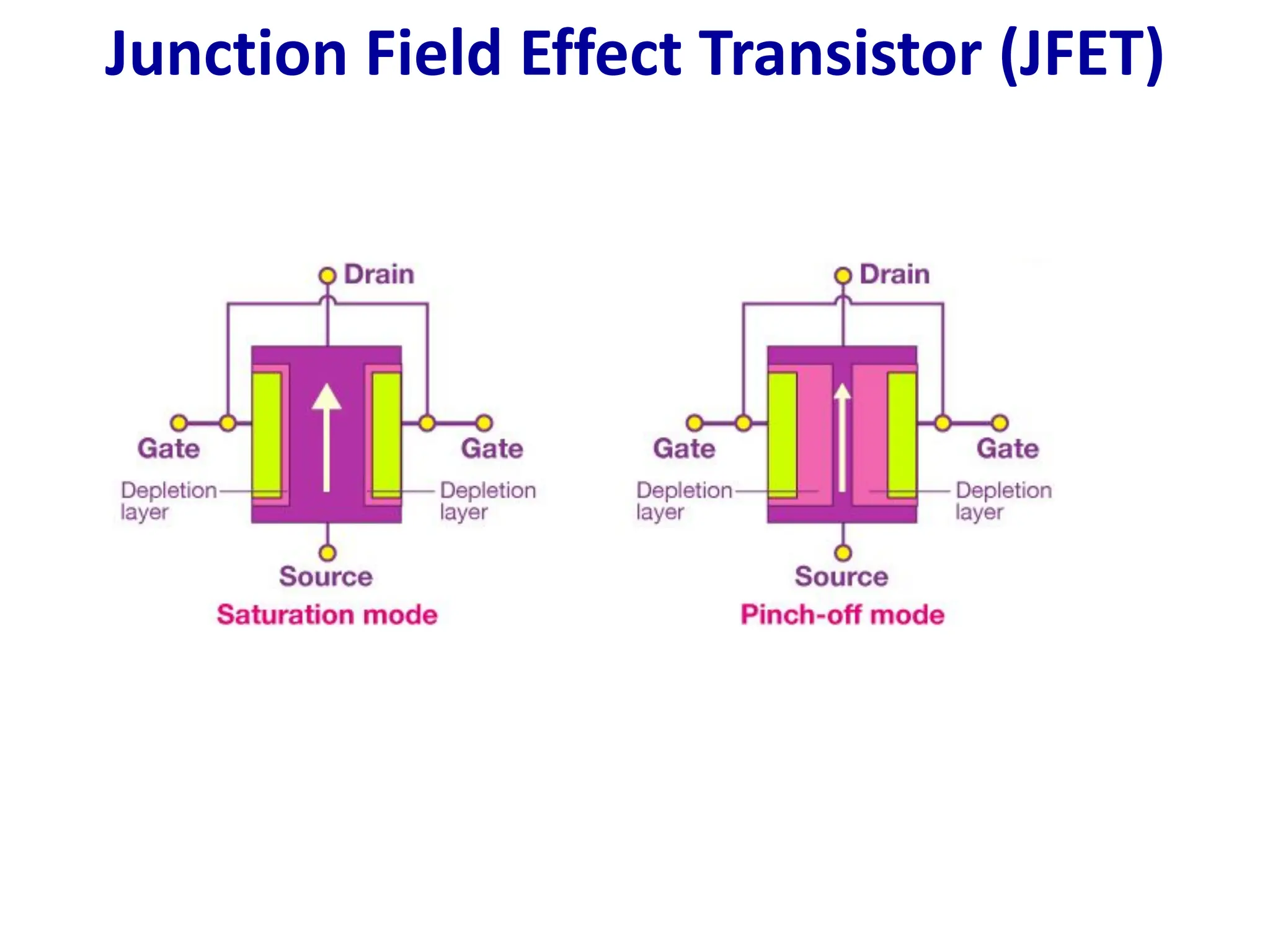 Junction Field Effect Transistor (JFET)
 