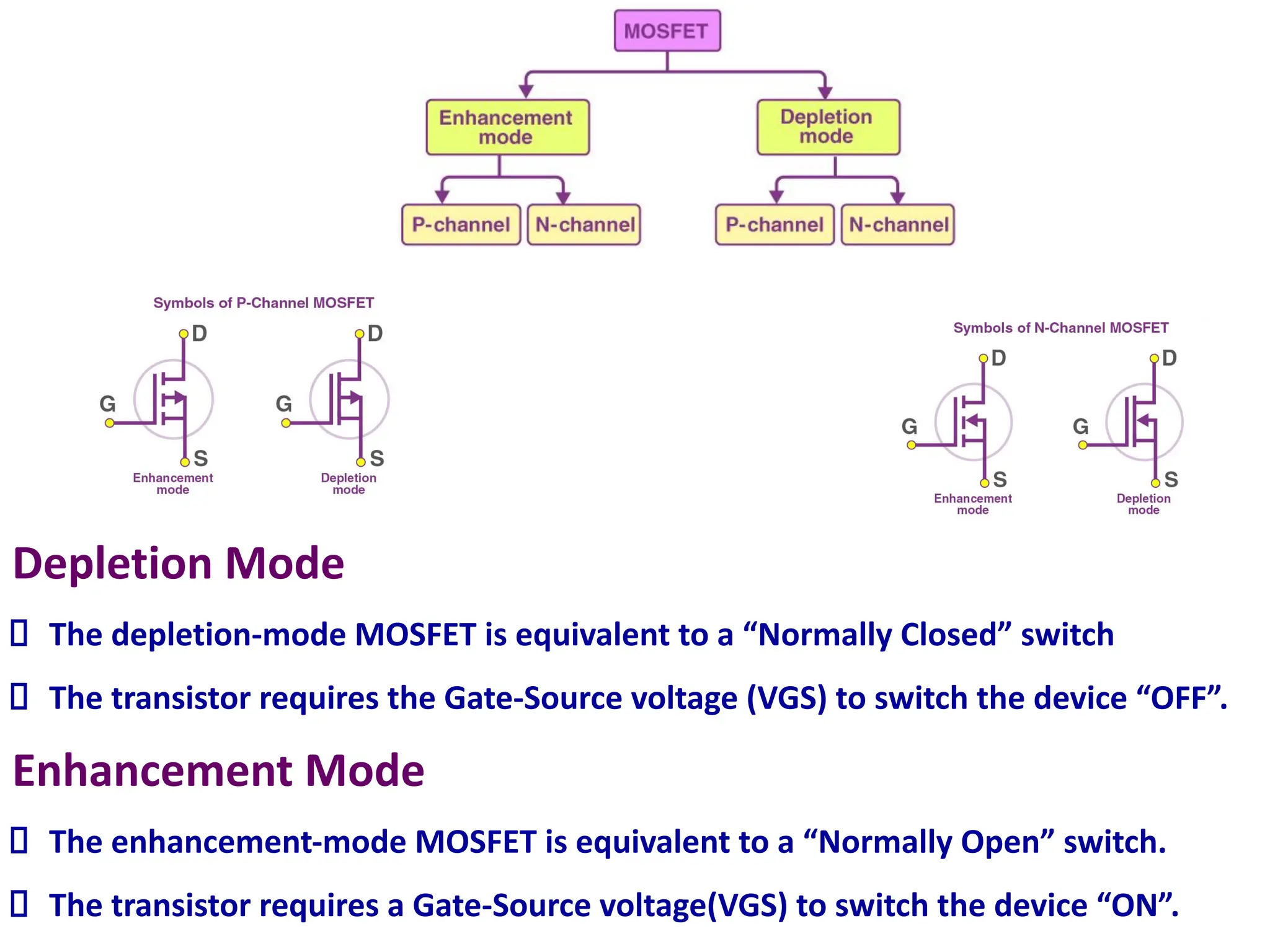 Depletion Mode
The depletion-mode MOSFET is equivalent to a “Normally Closed” switch
The transistor requires the Gate-Source voltage (VGS) to switch the device “OFF”.
Enhancement Mode
The enhancement-mode MOSFET is equivalent to a “Normally Open” switch.
The transistor requires a Gate-Source voltage(VGS) to switch the device “ON”.
 