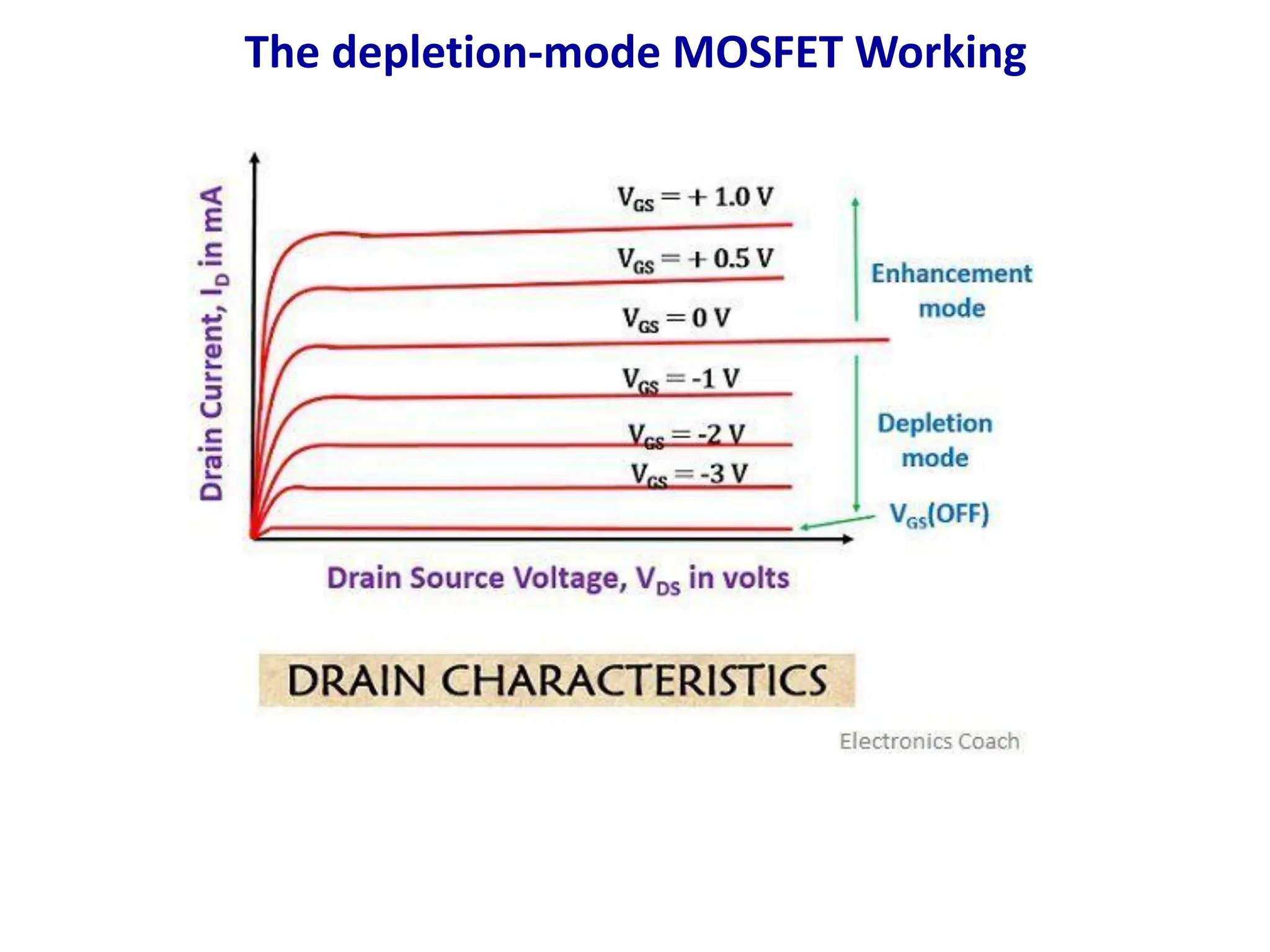 The depletion-mode MOSFET Working
 