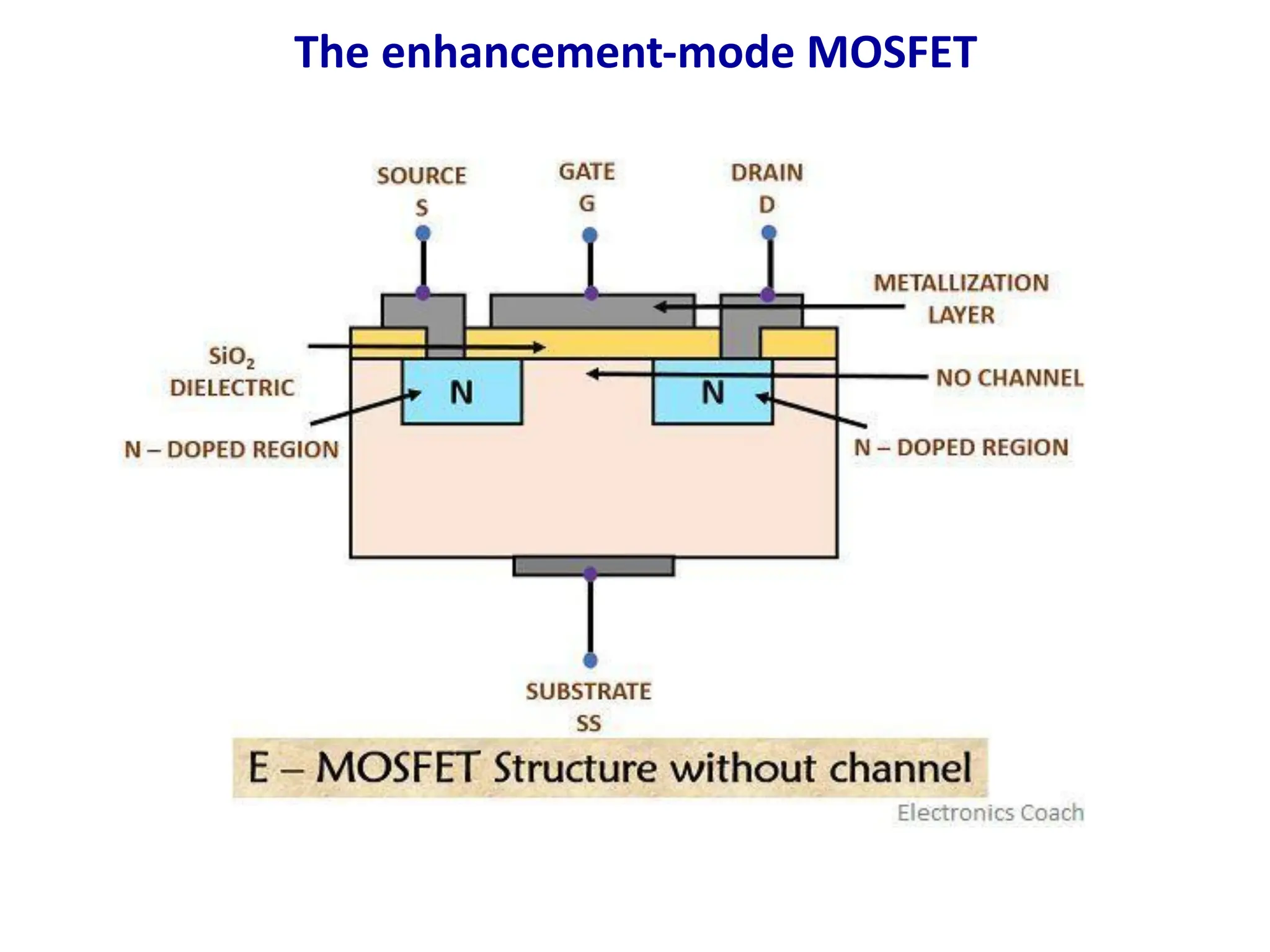 The enhancement-mode MOSFET
 