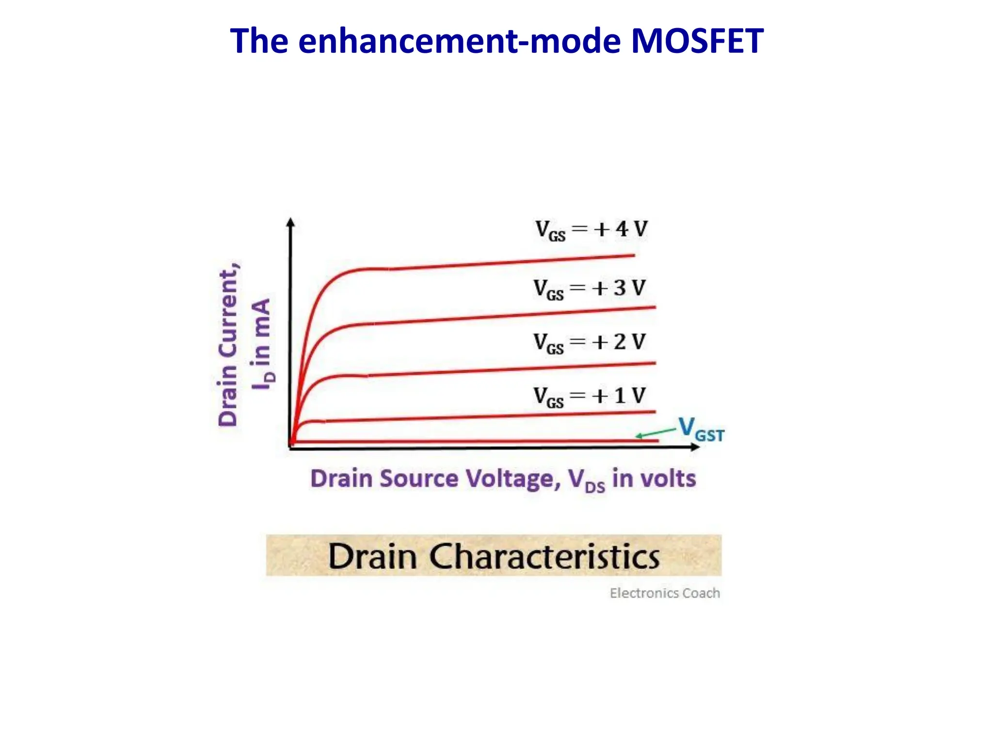 The enhancement-mode MOSFET
 
