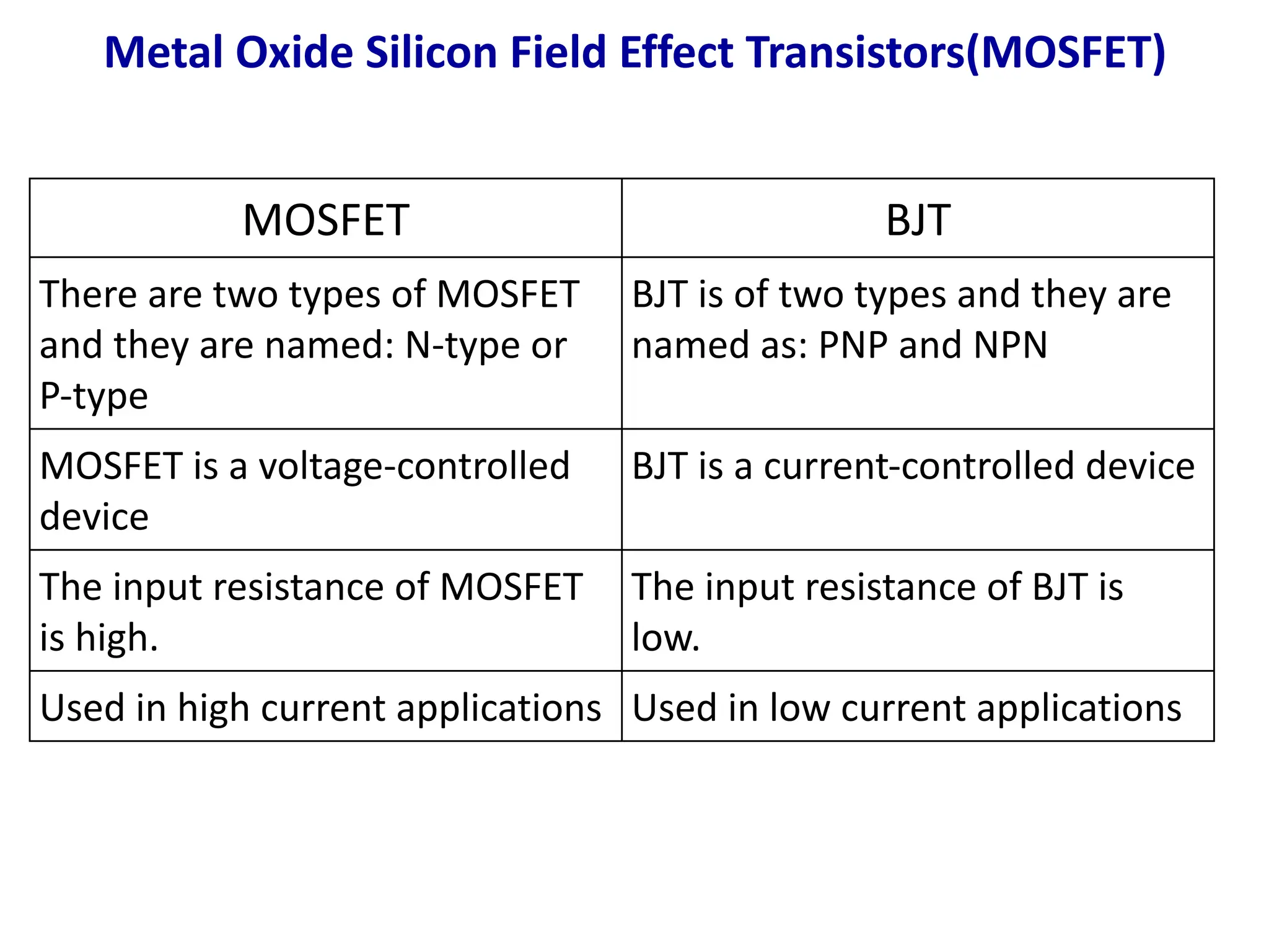 Metal Oxide Silicon Field Effect Transistors(MOSFET)
MOSFET BJT
There are two types of MOSFET
and they are named: N-type or
P-type
BJT is of two types and they are
named as: PNP and NPN
MOSFET is a voltage-controlled
device
BJT is a current-controlled device
The input resistance of MOSFET
is high.
The input resistance of BJT is
low.
Used in high current applications Used in low current applications
 