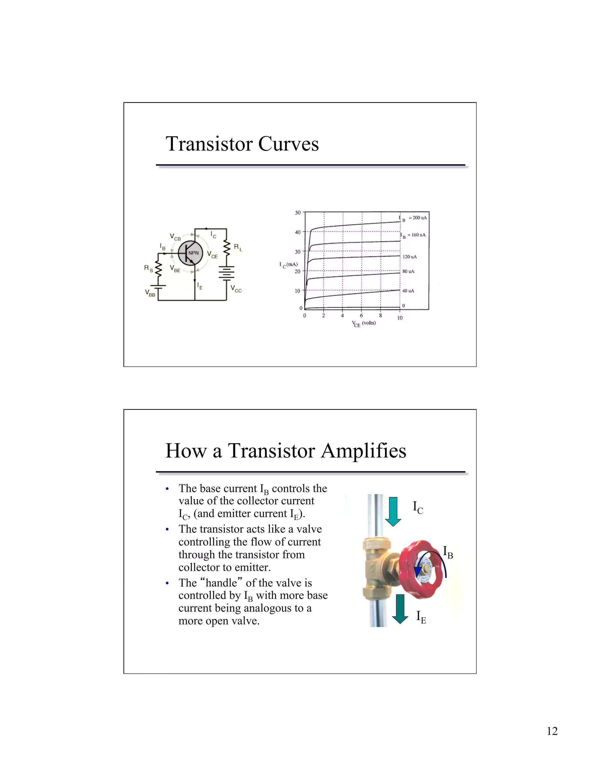 12 
Transistor Curves 
How a Transistor Amplifies 
• The base current IB controls the 
value of the collector current 
IC, (and emitter current IE). 
• The transistor acts like a valve 
controlling the flow of current 
through the transistor from 
collector to emitter. 
• The “handle” of the valve is 
controlled by IB with more base 
current being analogous to a 
more open valve. 
IC 
IE 
IB 
 