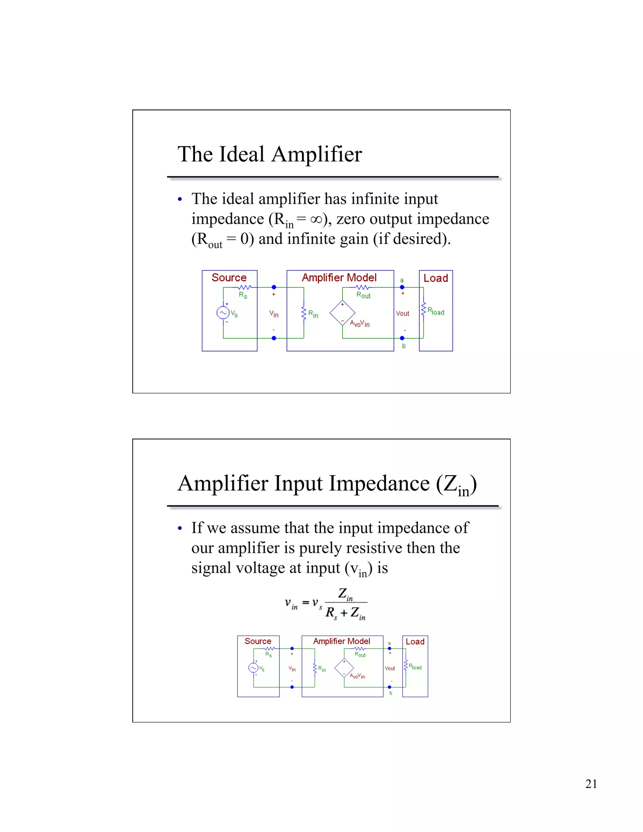 21 
The Ideal Amplifier 
• The ideal amplifier has infinite input 
impedance (Rin = ∞), zero output impedance 
(Rout = 0) and infinite gain (if desired). 
Amplifier Input Impedance (Zin) 
• If we assume that the input impedance of 
our amplifier is purely resistive then the 
signal voltage at input (vin) is 
 