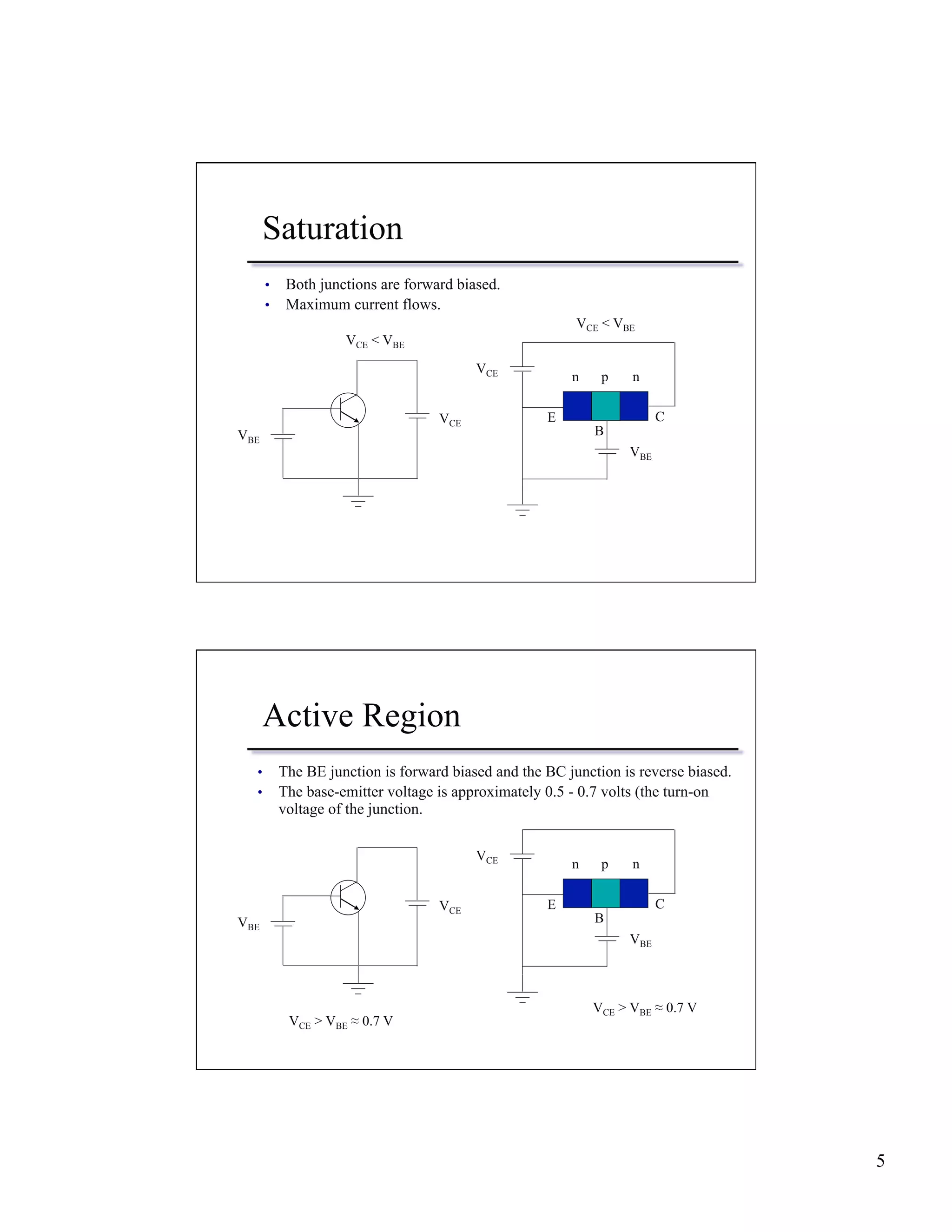 5 
Saturation 
• Both junctions are forward biased. 
• Maximum current flows. 
VCE < VBE VCE < VBE 
n p n 
VBE VCE 
VBE 
VCE 
E C 
B 
Active Region 
• The BE junction is forward biased and the BC junction is reverse biased. 
• The base-emitter voltage is approximately 0.5 - 0.7 volts (the turn-on 
voltage of the junction. 
n p n 
VBE VCE 
VBE 
VCE 
E C 
B 
VCE > VBE ≈ 0.7 V VCE > VBE ≈ 0.7 V 
 