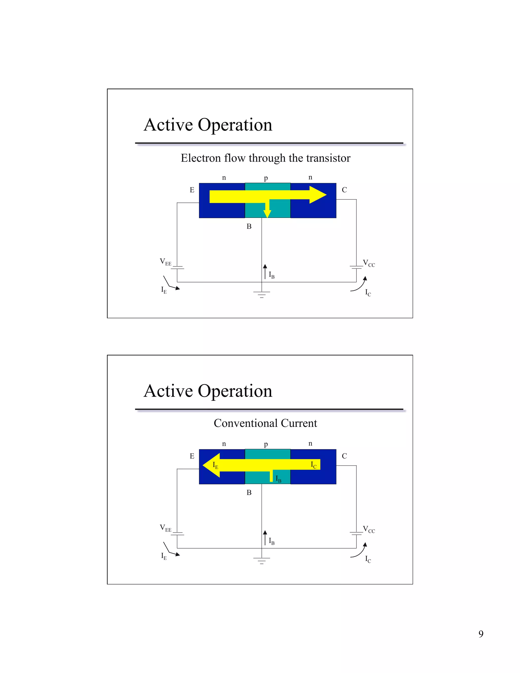 9 
Active Operation 
Electron flow through the transistor 
n p n 
VEE 
E C 
B 
VCC 
IB 
IE IC 
Active Operation 
Conventional Current 
n p n 
VEE 
E C 
IE IC 
B 
VCC 
IB 
IB 
IE IC 
 