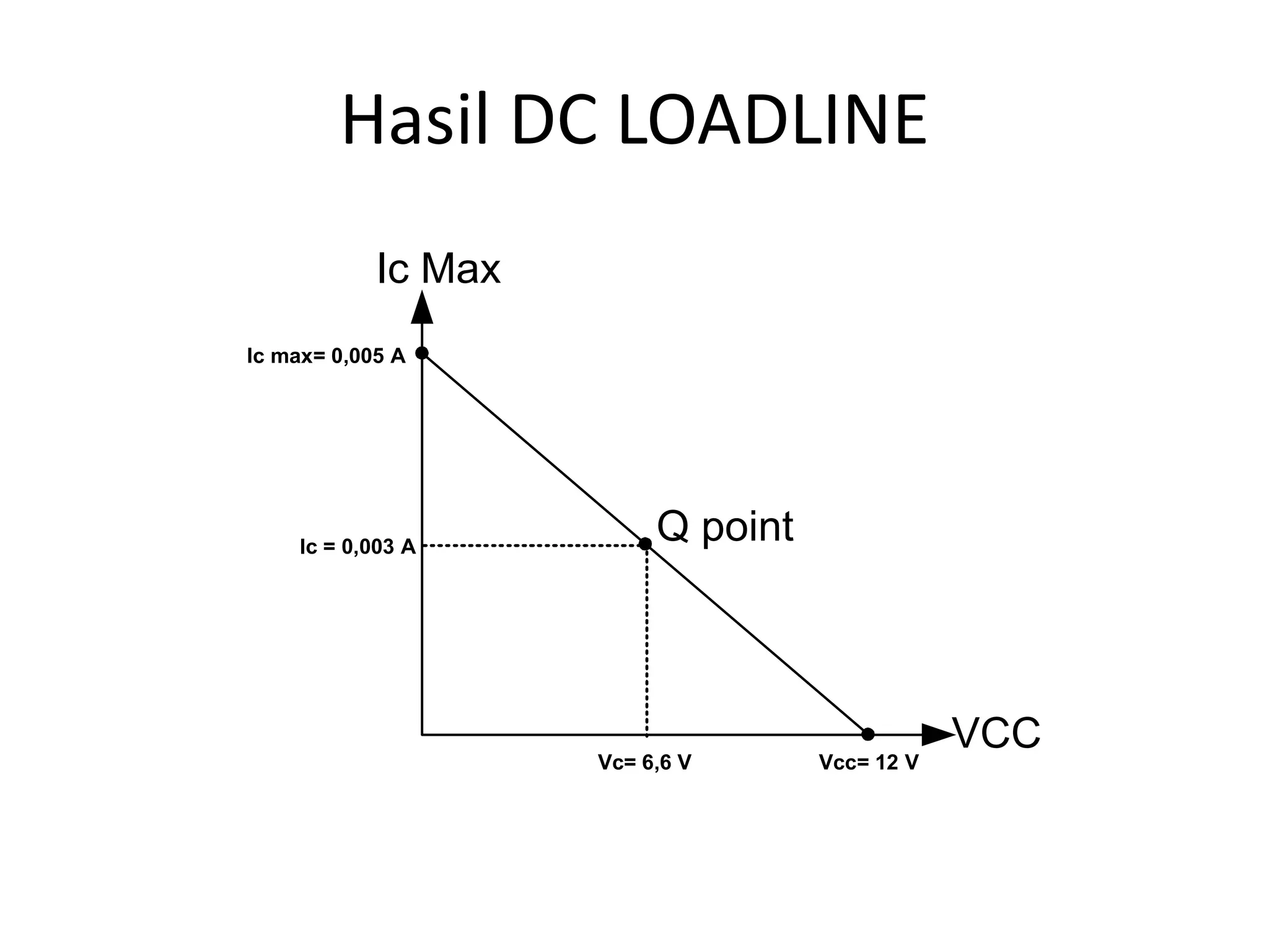 Hasil DC LOADLINE
VCC
Q pointIc = 0,003 A
Vc= 6,6 V Vcc= 12 V
Ic max= 0,005 A
Ic Max
