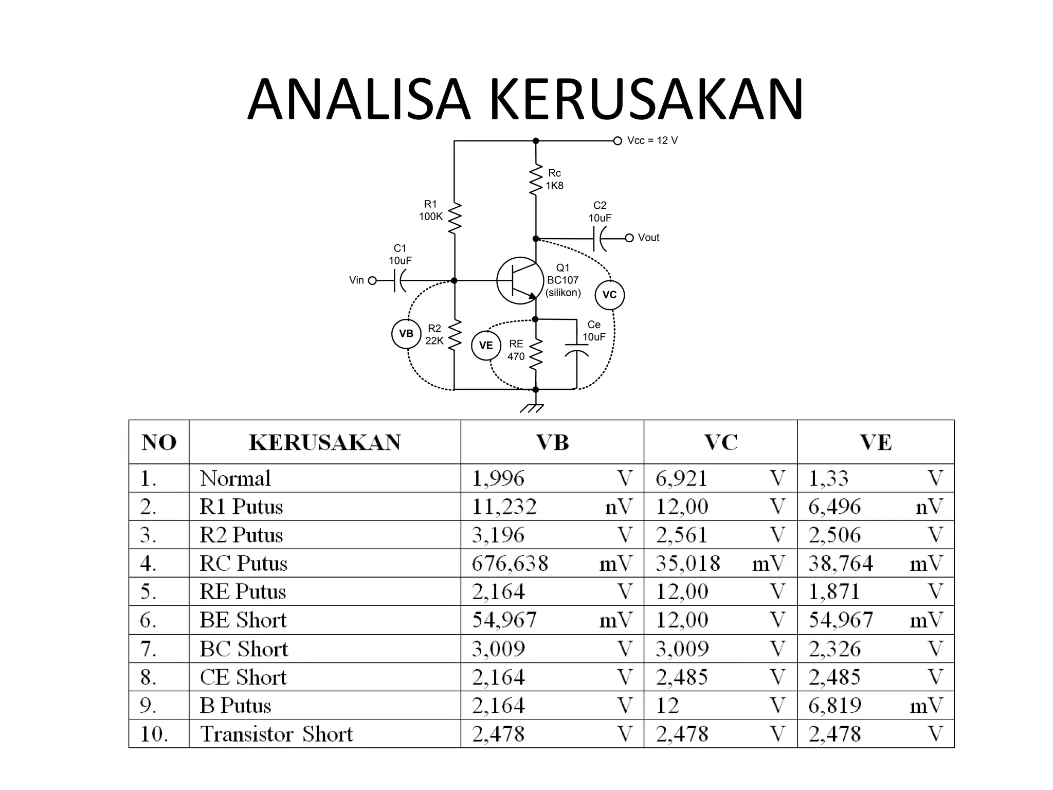 ANALISA KERUSAKAN
R1
100K
R2
22K
Rc
1K8
RE
470
Q1
BC107
(silikon)
C1
10uF
C2
10uF
Ce
10uF
Vin
Vcc = 12 V
Vout
VB
VE
VC