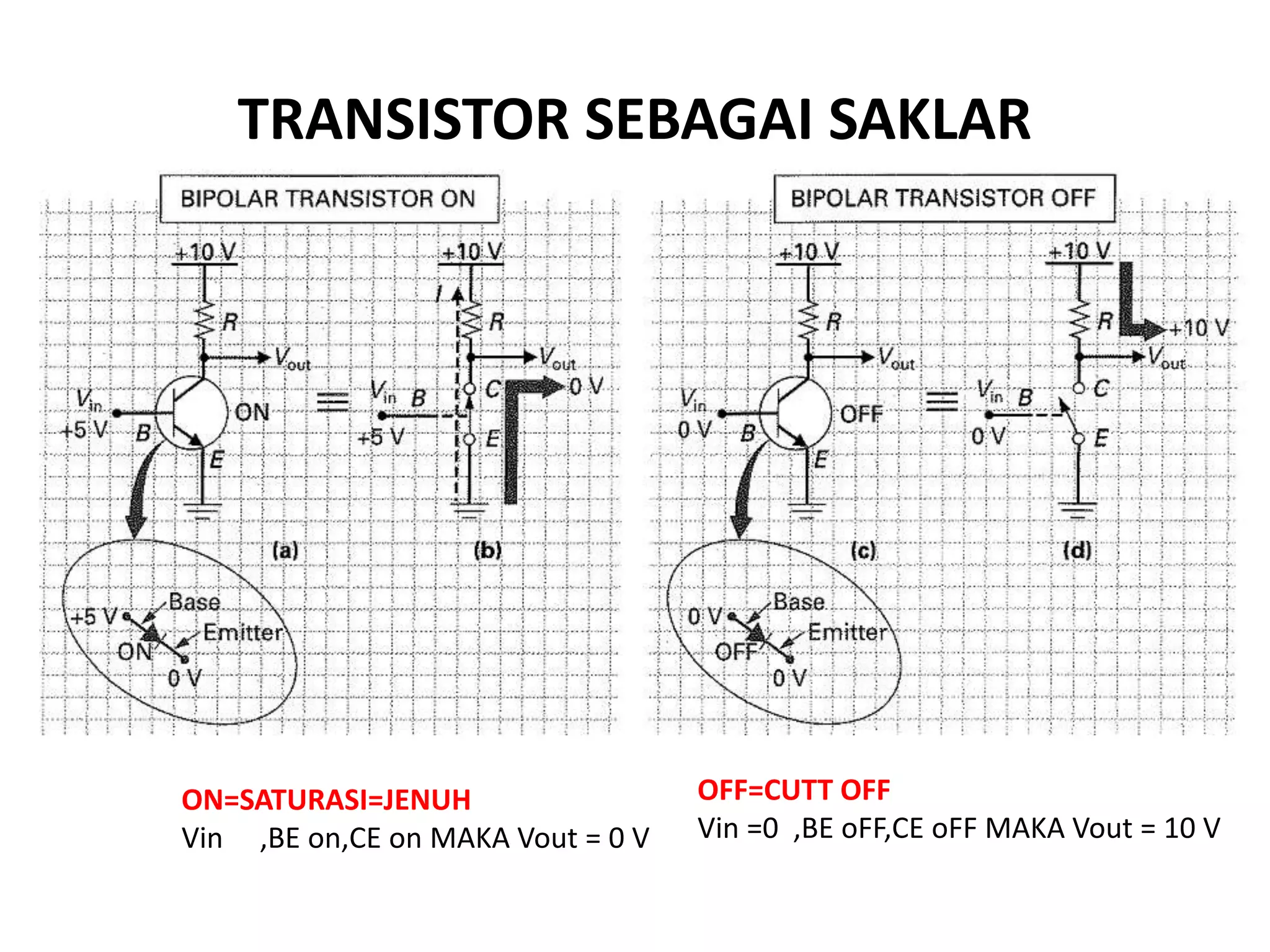 TRANSISTOR SEBAGAI SAKLAR
ON=SATURASI=JENUH
Vin ,BE on,CE on MAKA Vout = 0 V
OFF=CUTT OFF
Vin =0 ,BE oFF,CE oFF MAKA Vout = 10 V