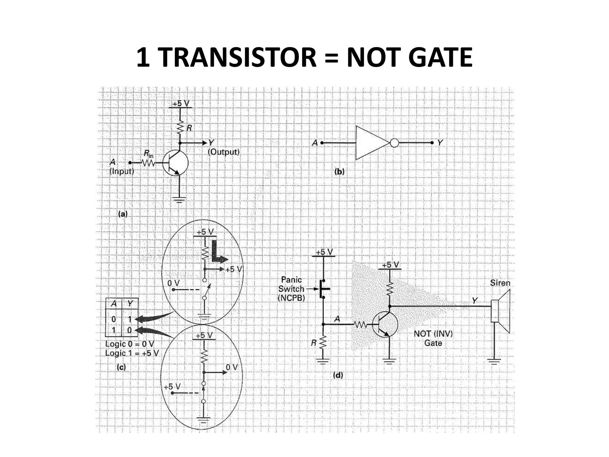 1 TRANSISTOR = NOT GATE