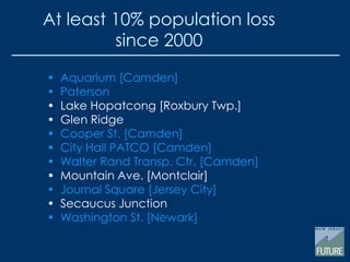 • Aquarium [Camden]
• Paterson
• Lake Hopatcong [Roxbury Twp.]
• Glen Ridge
• Cooper St. [Camden]
• City Hall PATCO [Camden]
• Walter Rand Transp. Ctr. [Camden]
• Mountain Ave. [Montclair]
• Journal Square [Jersey City]
• Secaucus Junction
• Washington St. [Newark]
At least 10% population loss
since 2000
 