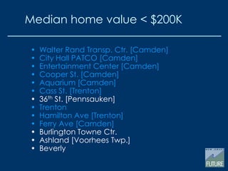 • Walter Rand Transp. Ctr. [Camden]
• City Hall PATCO [Camden]
• Entertainment Center [Camden]
• Cooper St. [Camden]
• Aquarium [Camden]
• Cass St. [Trenton]
• 36th St. [Pennsauken]
• Trenton
• Hamilton Ave [Trenton]
• Ferry Ave [Camden]
• Burlington Towne Ctr.
• Ashland [Voorhees Twp.]
• Beverly
Median home value < $200K
 