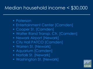 • Paterson
• Entertainment Center [Camden]
• Cooper St. [Camden]
• Walter Rand Transp. Ctr. [Camden]
• Newark Airport [Newark]
• City Hall PATCO [Camden]
• Warren St. [Newark]
• Aquarium [Camden]
• Norfolk St. [Newark]
• Washington St. [Newark]
Median household income < $30,000
 