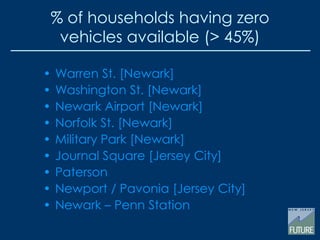 • Warren St. [Newark]
• Washington St. [Newark]
• Newark Airport [Newark]
• Norfolk St. [Newark]
• Military Park [Newark]
• Journal Square [Jersey City]
• Paterson
• Newport / Pavonia [Jersey City]
• Newark – Penn Station
% of households having zero
vehicles available (> 45%)
 