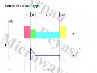SDR IMPATT: Read type
n+ p i p+
E
z
z
Neff
2/7/2021 10
Arpan Deyasi, RCCIIT
 