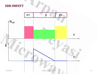 SDR IMPATT
n+ p p+
E
z
z
Neff
2/7/2021 12
Arpan Deyasi, RCCIIT
 
