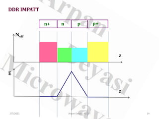 DDR IMPATT
E
z
z
Neff
n+ n p p+
2/7/2021 14
Arpan Deyasi, RCCIIT
 
