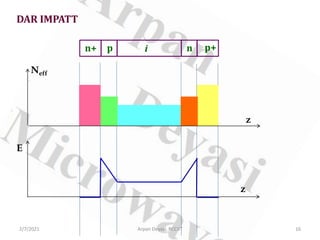 DAR IMPATT
E
z
z
Neff
n+ p i p+
n
2/7/2021 16
Arpan Deyasi, RCCIIT
 