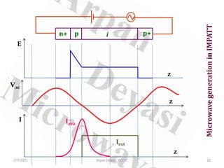 Microwave
generation
in
IMPATT
n+ p i p+
E
z
Vac
z
z
I Iava
Iext
2/7/2021 20
Arpan Deyasi, RCCIIT
 