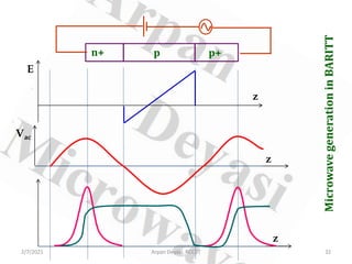 Microwave
generation
in
BARITT
n+ p p+
E
z
Vac
z
z
2/7/2021 32
Arpan Deyasi, RCCIIT
 