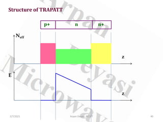Structure of TRAPATT
p+ n n+
E
z
z
Neff
2/7/2021 40
Arpan Deyasi, RCCIIT
 