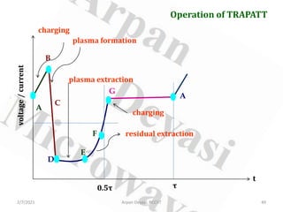 2/7/2021 Arpan Deyasi, RCCIIT 49
Operation of TRAPATT
A
B
C
D
E
F
G
A
τ
t
0.5τ
charging
plasma formation
residual extraction
plasma extraction
charging
voltage
/
current
 