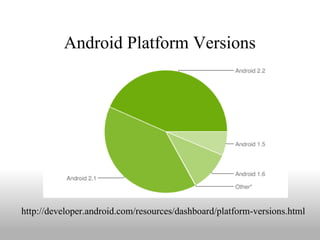 Android Platform Versions




http://developer.android.com/resources/dashboard/platform-versions.html
 