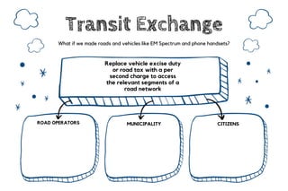 Transit Exchange
What if we made roads and vehicles like EM Spectrum and phone handsets?
Replace vehicle excise duty
or road tax with a per
second charge to access
the relevant segments of a
road network
ROAD OPERATORS MUNICIPALITY CITIZENS
 