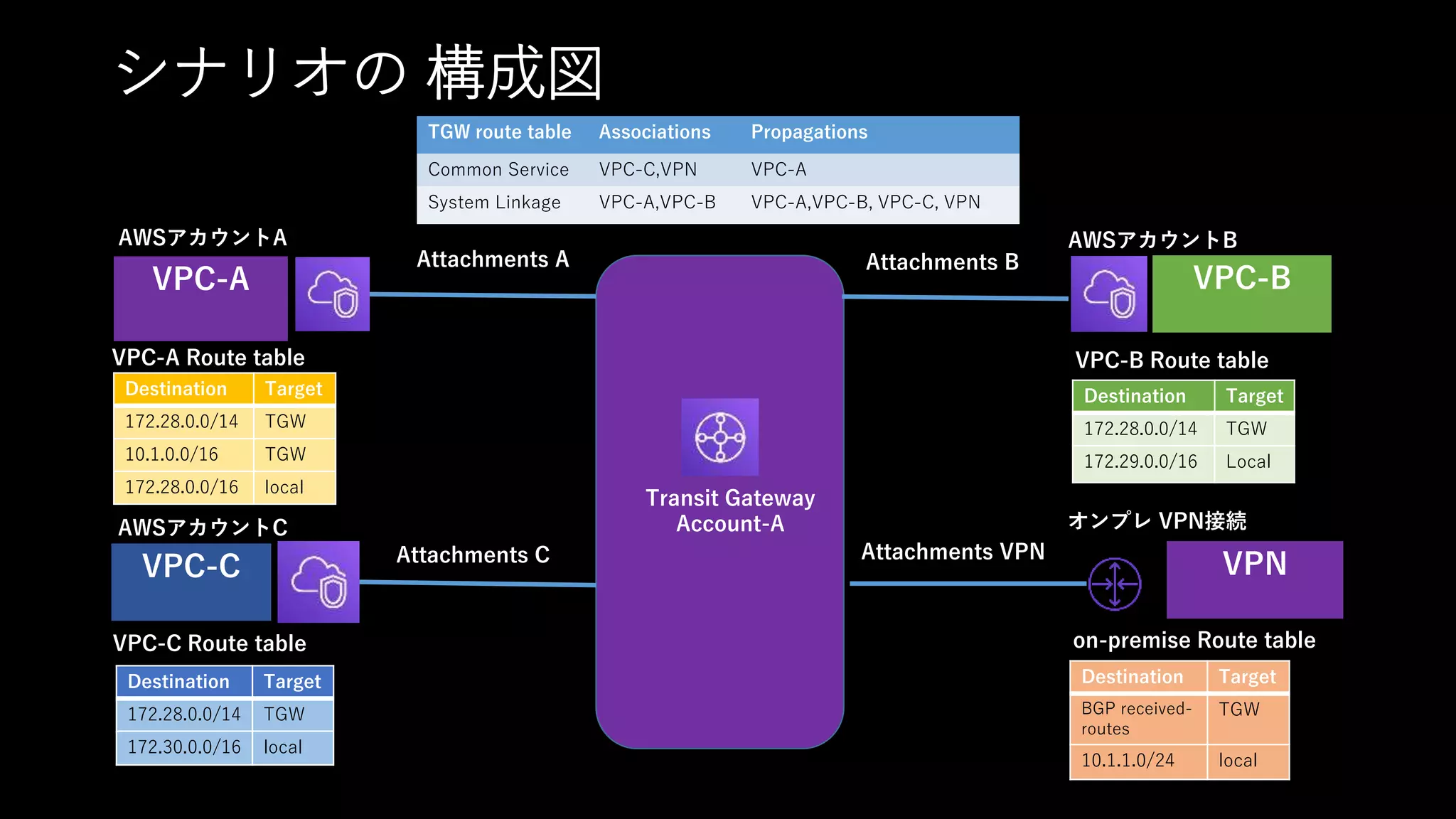 シナリオの 構成図
AWSアカウントA AWSアカウントB
Transit Gateway
Account-A
Destination Target
172.28.0.0/14 TGW
10.1.0.0/16 TGW
172.28.0.0/16 local
Destination Target
172.28.0.0/14 TGW
172.29.0.0/16 Local
VPC-A VPC-B
VPC-C
Destination Target
172.28.0.0/14 TGW
172.30.0.0/16 local
Attachments B
VPC-B Route table
VPC-C Route table
VPC-A Route table
Attachments A
Attachments C Attachments VPN
VPN
Destination Target
BGP received-
routes
TGW
10.1.1.0/24 local
on-premise Route table
TGW route table Associations Propagations
Common Service VPC-C,VPN VPC-A
System Linkage VPC-A,VPC-B VPC-A,VPC-B, VPC-C, VPN
AWSアカウントC オンプレ VPN接続
 
