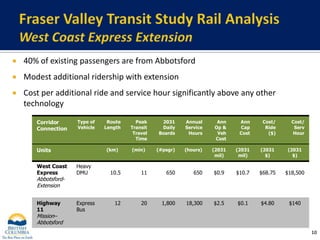 Fraser Valley Transit Study Rail Analysis West Coast Express Extension 40% of existing passengers are from AbbotsfordModest additional ridership with extensionCost per additional ride and service hour significantly above any other technology10