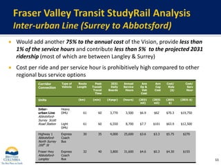 Fraser Valley Transit StudyRailAnalysis Inter-urban Line (Surrey to Abbotsford)Would add another 75% to the annual cost of the Vision, provide less than 1% of the service hours and contribute less than 5%  to the projected 2031 ridership (most of which are between Langley & Surrey)Cost per ride and per service hour is prohibitively high compared to other regional bus service options11