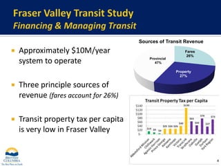 Fraser Valley Transit StudyFinancing & Managing TransitApproximately $10M/year system to operateThree principle sources of revenue (fares account for 26%)Transit property tax per capita is very low in Fraser Valley4