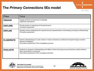 The  Primary Connections  5Es model Students re-represent understandings and reflect on their learning journey and teachers collect evidence about achievement of outcomes Summative assessment of the conceptual outcomes EVALUATE Extend understandings to a new context or make connections to additional concepts through a student-planned investigation Summative assessment of the investigating outcome ELABORATE Develop science explanations for experiences and representations of developing conceptual understanding Formative assessment EXPLAIN Provide hands-on experience of the phenomenon Formative assessment EXPLORE Engage students and elicit prior knowledge Diagnostic assessment ENGAGE Focus Phase 