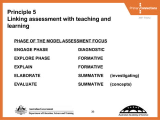 Principle 5 Linking assessment with teaching and learning PHASE OF THE MODEL ASSESSMENT FOCUS ENGAGE PHASE DIAGNOSTIC EXPLORE PHASE FORMATIVE EXPLAIN FORMATIVE ELABORATE SUMMATIVE  (investigating) EVALUATE SUMMATIVE  (concepts) 