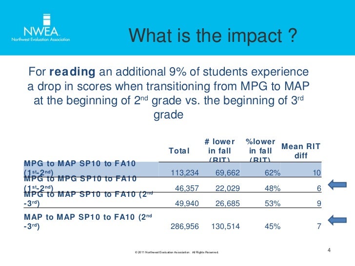 The Transition From Mpg To Map