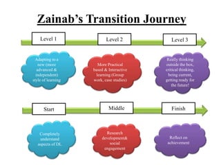 Zainab’s Transition Journey
Level 1 Level 2 Level 3
Start FinishMiddle
Adapting to a
new (more
advanced &
independent)
style of learning
More Practical
based & Interactive
learning (Group
work, case studies)
Really thinking
outside the box,
critical thinking,
being current,
getting ready for
the future!
Completely
understand
aspects of DL
Research
development&
social
engagement
Reflect on
achievement
 
