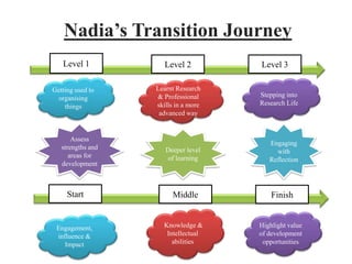 Level 1 Level 2 Level 3
Start FinishMiddle
Getting used to
organising
things
Learnt Research
& Professional
skills in a more
advanced way
Stepping into
Research Life
Engagement,
influence &
Impact
Knowledge &
Intellectual
abilities
Highlight value
of development
opportunities
Assess
strengths and
areas for
development
Deeper level
of learning
Engaging
with
Reflection
Nadia’s Transition Journey
 