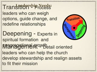 Transition - Process
leaders who can weigh
options, guide change, and
redefine relationships
Deepening - Experts in
spiritual formation and
congregational growthManagement - Detail oriented
leaders who can help the church
develop stewardship and realign assets
to fit their mission
Leadership Needs:
 