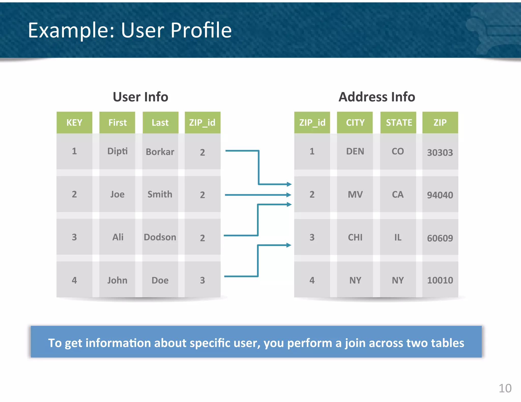 Example:	
  User	
  Proﬁle	
  

                   User	
  Info	
                                                    Address	
  Info	
  
       KEY	
      First	
       Last	
     ZIP_id	
                     ZIP_id	
      CITY	
     STATE	
       ZIP	
  

         1	
      Dip&	
      Borkar	
        2	
                          1	
        DEN	
       CO	
       30303	
  



         2	
       Joe         Smith	
        2	
                          2	
         MV	
       CA	
       94040	
  
                    	
  


         3	
       Ali	
      Dodson	
        2	
                          3	
         CHI	
       IL	
      60609	
  



         4	
      John	
        Doe	
         3	
                          4	
         NY	
       NY	
       10010	
  




  To	
  get	
  informa&on	
  about	
  speciﬁc	
  user,	
  you	
  perform	
  a	
  join	
  across	
  two	
  tables	
  	
  


                                                                                                                           10	
  
 