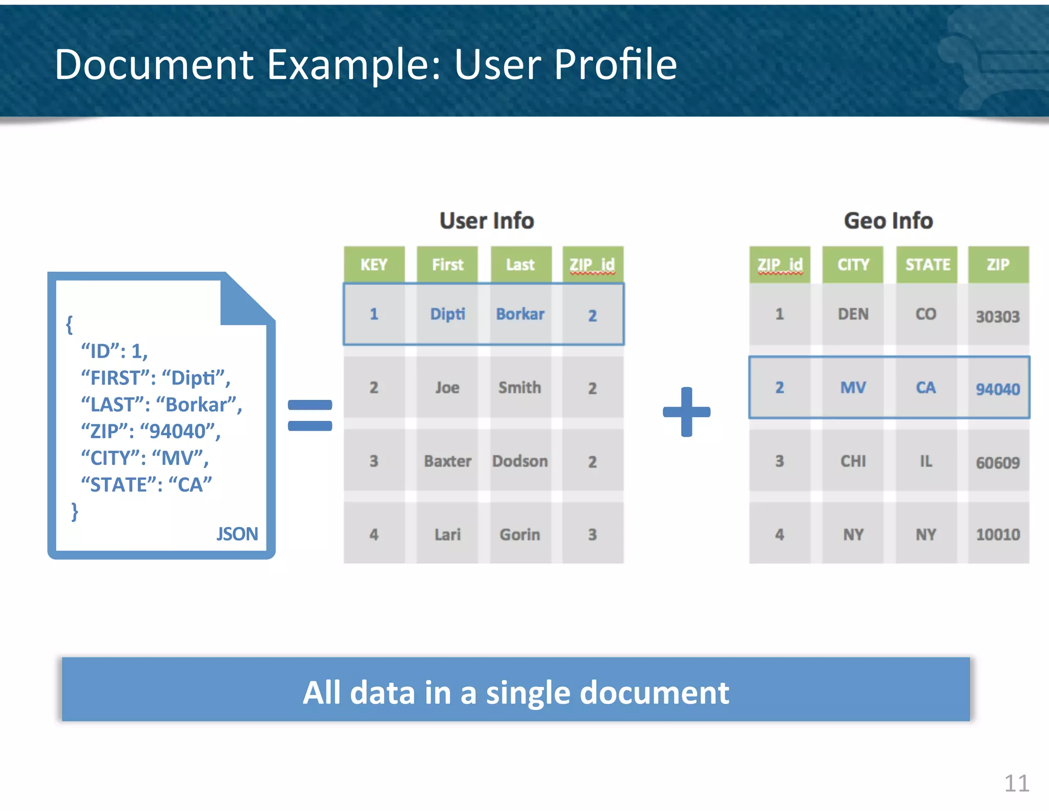 Document	
  Example:	
  User	
  Proﬁle	
  




	
  {	
  
	
  	
  	
  	
  “ID”:	
  1,	
  


                                            =	
                                     +	
  
	
  	
  	
  	
  “FIRST”:	
  “Dip&”,	
  
	
  	
  	
  	
  “LAST”:	
  “Borkar”,	
  
	
  	
  	
  	
  “ZIP”:	
  “94040”,	
  
	
  	
  	
  	
  “CITY”:	
  “MV”,	
  
	
  	
  	
  	
  “STATE”:	
  “CA”	
  
	
  	
  }	
  
                                 JSON	
  




                                             All	
  data	
  in	
  a	
  single	
  document	
  

                                                                                                11	
  
 