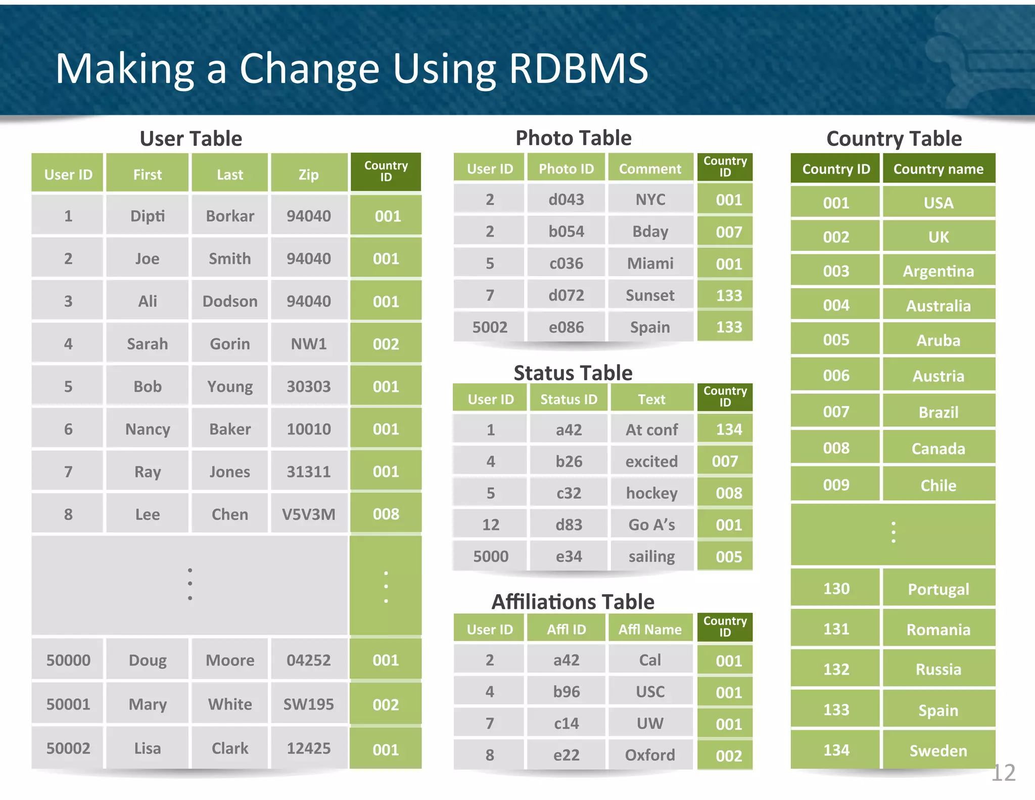 Making	
  a	
  Change	
  Using	
  RDBMS	
  
                   User	
  Table	
                                                               Photo	
  Table	
                                                 Country	
  Table	
  
                                                                     Country	
          TEL                                               Country	
  
User	
  ID	
      First	
                     Last	
       Zip	
       ID	
  
                                                                                    User	
  ID	
  
                                                                                       3	
  
                                                                                                     Photo	
  ID	
      Comment	
           ID	
             Country	
  ID	
     Country	
  name	
  

                                                                                         2	
           d043	
              NYC	
           	
  	
  001	
         001	
                   USA	
  
     1	
         Dip&	
            Borkar	
              94040	
      	
  001	
  
                                                                                         2	
           b054	
             Bday	
           	
  	
  007	
         002	
                              UK	
  
     2	
          Joe	
               Smith	
            94040	
       001	
             5	
           c036	
            Miami	
           	
  	
  001	
         003	
                Argen&na	
  
     3	
           Ali	
           Dodson	
              94040	
       001	
             7	
           d072	
            Sunset	
          	
  	
  133	
  
                                                                                                                                                                 004	
                Australia	
  
                                                                                     5002	
            e086	
             Spain	
          	
  	
  133	
  
     4	
         Sarah	
               Gorin	
            NW1	
        002	
                                                                                     005	
                  Aruba	
  
                                                                                                 Status	
  Table	
                                               006	
                 Austria	
  
     5	
          Bob	
            Young	
               30303	
       001	
                                                              Country	
  
                                                                                    User	
  ID	
     Status	
  ID	
         Text	
          ID	
  
                                                                                                                                                                 007	
                  Brazil	
  
     6	
         Nancy	
              Baker	
            10010	
       001	
             1	
             a42	
           At	
  conf	
      	
  	
  134	
  
                                                                                                                                                                 008	
                 Canada	
  
                                                                                         4	
             b26	
           excited	
          007	
  
     7	
          Ray	
                Jones	
           31311	
       001	
  
                                                                                         5	
             c32	
           hockey	
          	
  	
  008	
         009	
                   Chile	
  
     8	
          Lee	
                   Chen	
         V5V3M	
       008	
  
                                                                                        12	
             d83	
            Go	
  A’s	
      	
  	
  001	
                         • 
                                                                                                                                                                                 • 
                                                                                                                                                                                         	
  	
  
                                                                                                                                                                                         	
  	
  
                                                                                                                                                                                 •       	
  	
  

                                                                                     5000	
              e34	
            sailing	
        	
  	
  005	
  
                              •    	
  	
                                .	
  
                              •    	
  	
                                .	
                                                                                     130	
                Portugal	
  
                              •    	
  	
                                .	
               Aﬃlia&ons	
  Table	
  
                                                                                                                                          Country	
  
                                                                                    User	
  ID	
       Aﬄ	
  ID	
       Aﬄ	
  Name	
        ID	
                 131	
                Romania	
  
50000	
          Doug	
            Moore	
               04252	
      001	
              2	
            a42	
               Cal	
          	
  	
  001	
         132	
                  Russia	
  
                                                                                         4	
            b96	
              USC	
           	
  	
  001	
  
50001	
          Mary	
             White	
              SW195	
      002	
                                                                                      133	
                  Spain	
  
                                                                                         7	
             c14	
              UW	
           	
  	
  001	
  
50002	
           Lisa	
                  Clark	
        12425	
      001	
              8	
            e22	
            Oxford	
          	
  	
  002	
         134	
                 Sweden	
  
                                                                                                                                                                                                             12	
  
 