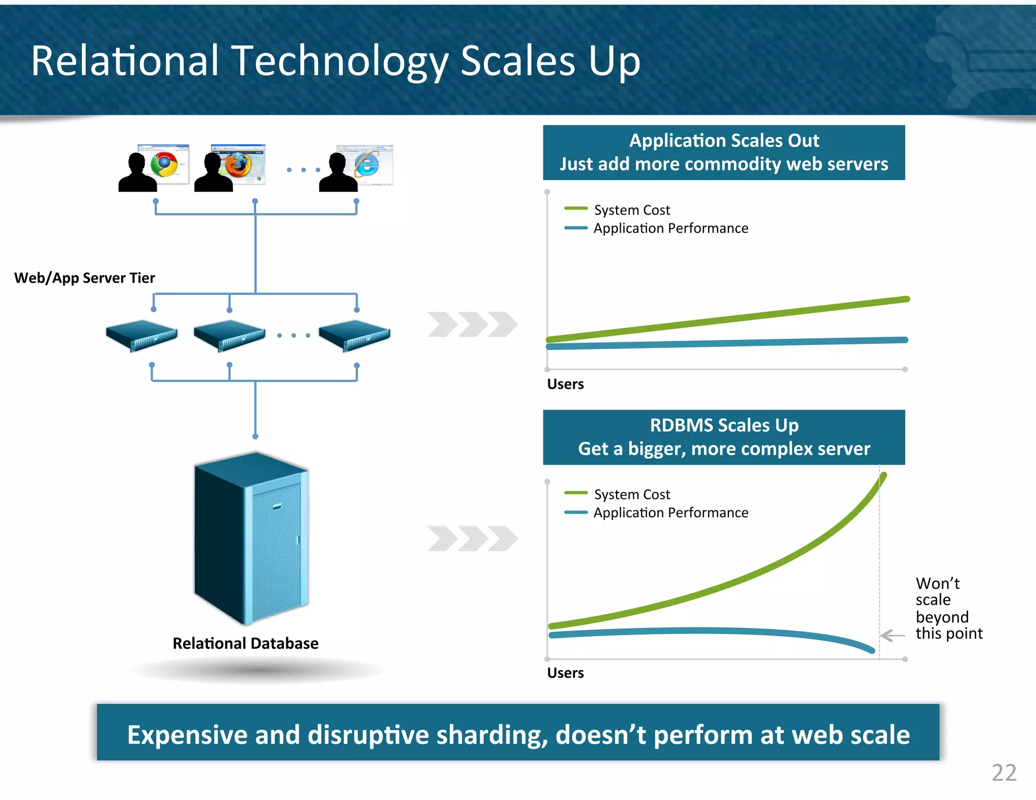 Rela&onal	
  Technology	
  Scales	
  Up	
  
                                                                                  Applica&on	
  Scales	
  Out	
  
                                                                       Just	
  add	
  more	
  commodity	
  web	
  servers	
  

                                                                                 System	
  Cost	
  
                                                                                 Applica&on	
  Performance	
  	
  


Web/App	
  Server	
  Tier	
  




                                                                     Users	
  

                                                                                          RDBMS	
  Scales	
  Up	
  
                                                                           Get	
  a	
  bigger,	
  more	
  complex	
  server	
  

                                                                                 System	
  Cost	
  
                                                                                 Applica&on	
  Performance	
  	
  



                                                                                                                                  Won’t	
  
                                                                                                                                  scale	
  
                                                                                                                                  beyond	
  
                                                                                                                                  this	
  point	
  
                                Rela&onal	
  Database	
  
                                                                     Users	
  



                      Expensive	
  and	
  disrup&ve	
  sharding,	
  doesn’t	
  perform	
  at	
  web	
  scale	
  
                                                                                                                                                      22	
  
 
