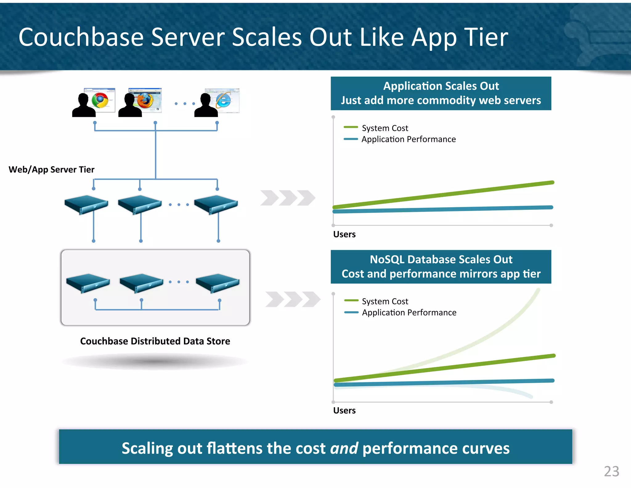 Couchbase	
  Server	
  Scales	
  Out	
  Like	
  App	
  Tier	
  
                                                                                        Applica&on	
  Scales	
  Out	
  
                                                                             Just	
  add	
  more	
  commodity	
  web	
  servers	
  

                                                                                       System	
  Cost	
  
                                                                                       Applica&on	
  Performance	
  	
  


Web/App	
  Server	
  Tier	
  




                                                                           Users	
  

                                                                                      NoSQL	
  Database	
  Scales	
  Out	
  
                                                                              Cost	
  and	
  performance	
  mirrors	
  app	
  &er	
  

                                                                                       System	
  Cost	
  
                                                                                       Applica&on	
  Performance	
  	
  


                       Couchbase	
  Distributed	
  Data	
  Store	
  




                                                                           Users	
  



                                   Scaling	
  out	
  ﬂatens	
  the	
  cost	
  and	
  performance	
  curves	
  
                                                                                                                                        23	
  
 