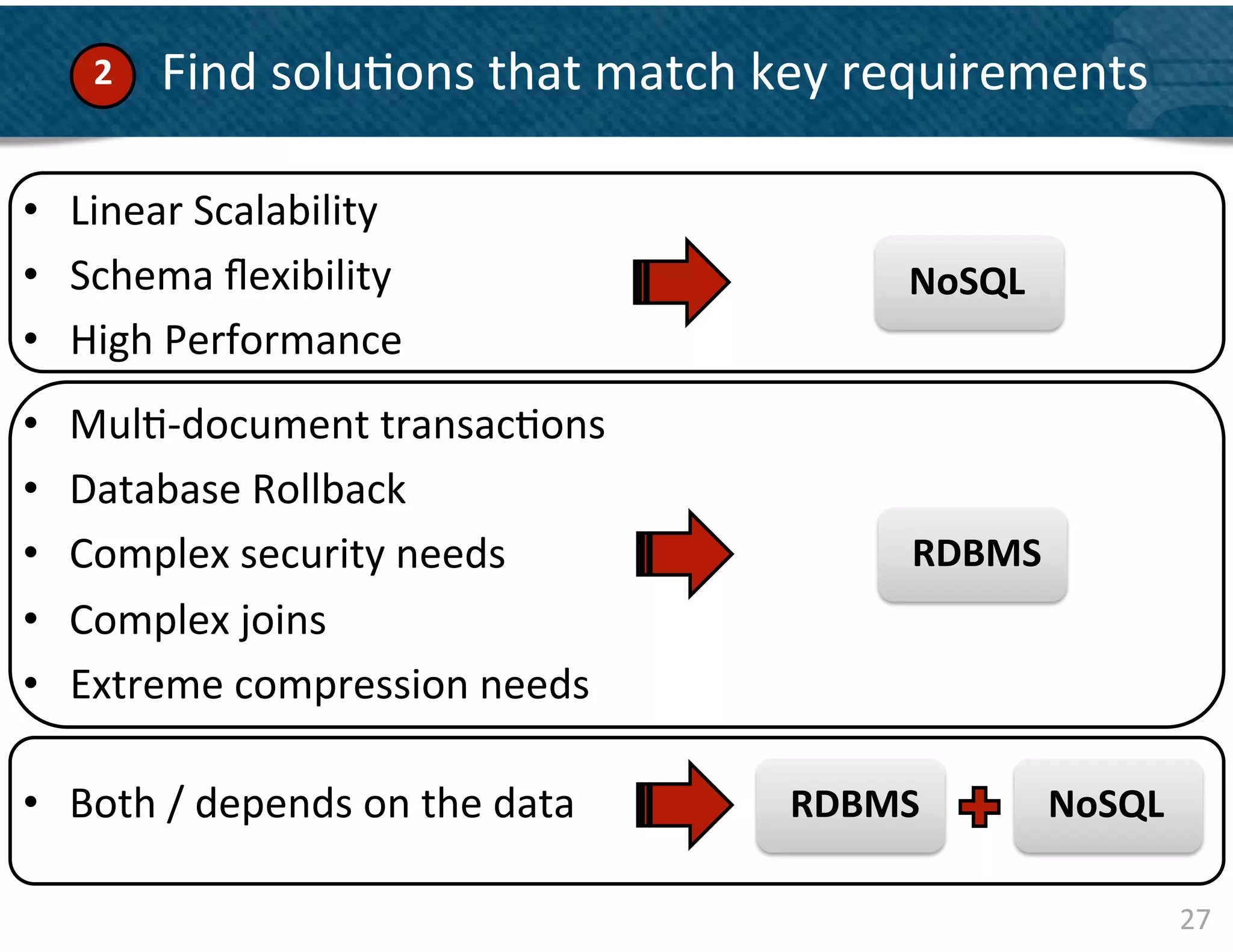 2	
     	
  Find	
  solu&ons	
  that	
  match	
  key	
  requirements	
  

•  Linear	
  Scalability	
  	
  
•  Schema	
  ﬂexibility	
                                     NoSQL	
  
•  High	
  Performance	
  
•    Mul&-­‐document	
  transac&ons	
  
•    Database	
  Rollback	
  	
  
•    Complex	
  security	
  needs	
                           RDBMS	
  
•    Complex	
  joins	
  
•    Extreme	
  compression	
  needs	
  

•  Both	
  /	
  depends	
  on	
  the	
  data	
        RDBMS	
             NoSQL	
  

                                                                                      27	
  
 