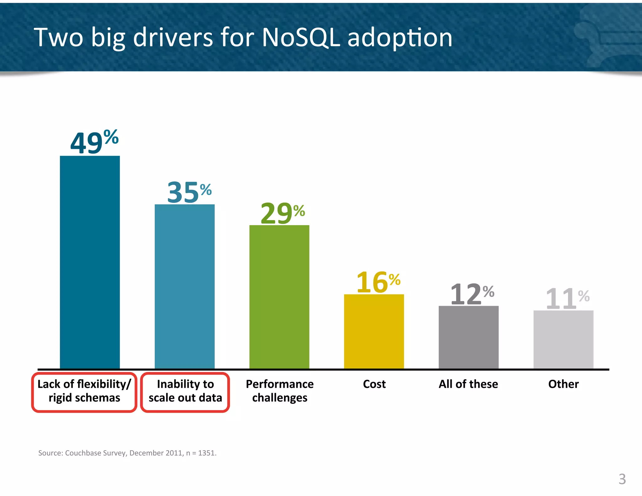 Two	
  big	
  drivers	
  for	
  NoSQL	
  adop&on	
  


             49%	
  
                                                     35%	
  
                                                                                29%	
  

                                                                                                16%	
          12%	
                 11%	
  

Lack	
  of	
  ﬂexibility/	
                    Inability	
  to	
              Performance	
      Cost	
     All	
  of	
  these	
     Other	
  
  rigid	
  schemas	
                         scale	
  out	
  data	
            challenges	
  



Source:	
  Couchbase	
  Survey,	
  December	
  2011,	
  n	
  =	
  1351.	
  


                                                                                                                                                 3	
  
 