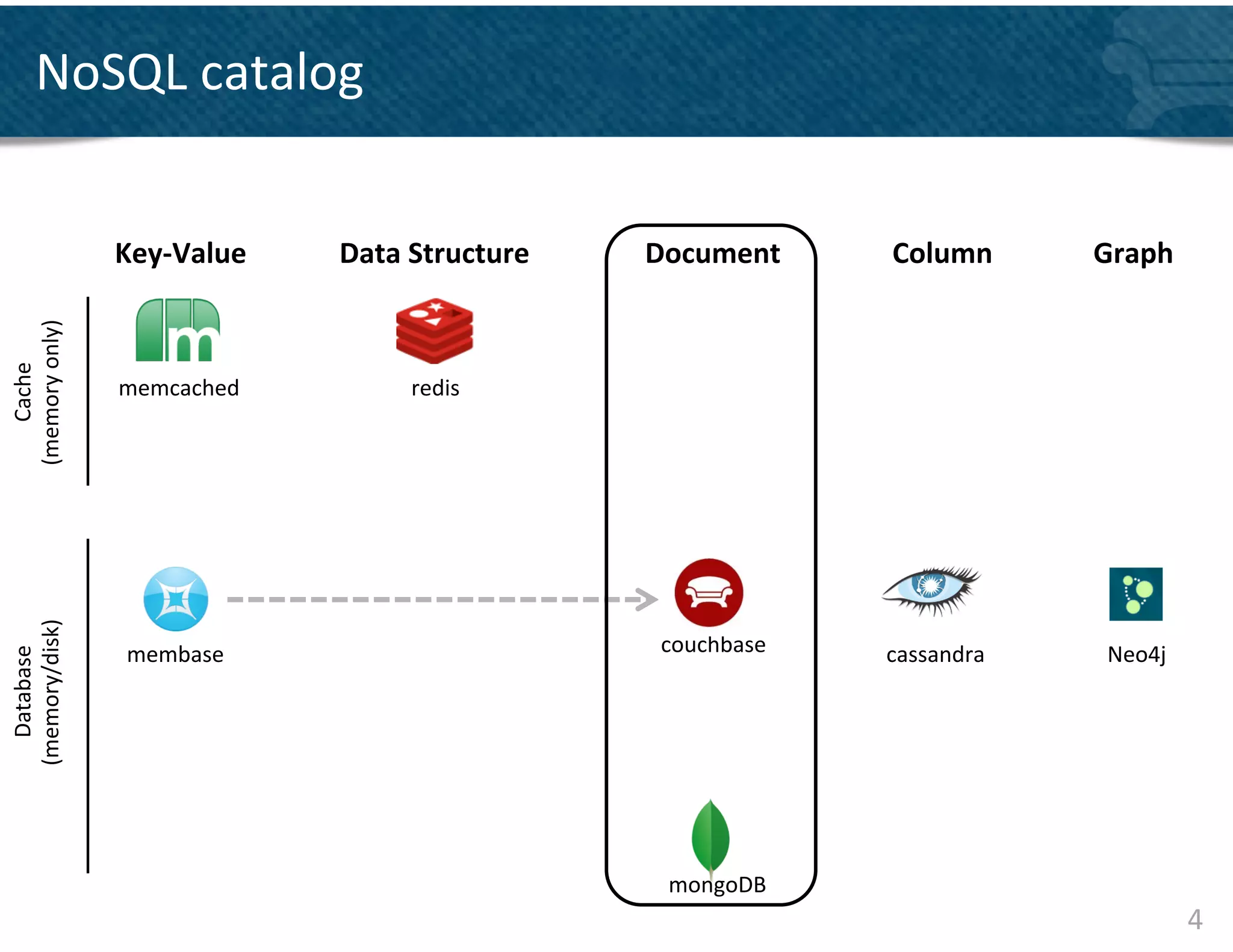 NoSQL	
  catalog	
  


                       Key-­‐Value	
     Data	
  Structure	
     Document	
       Column	
        Graph	
  
(memory	
  only)	
  
   Cache	
  




                       memcached	
              redis	
  
(memory/disk)	
  




                        membase	
                                 couchbase	
     cassandra	
      Neo4j	
  
  Database	
  




                                                                  mongoDB	
  
                                                                                                               4	
  
 