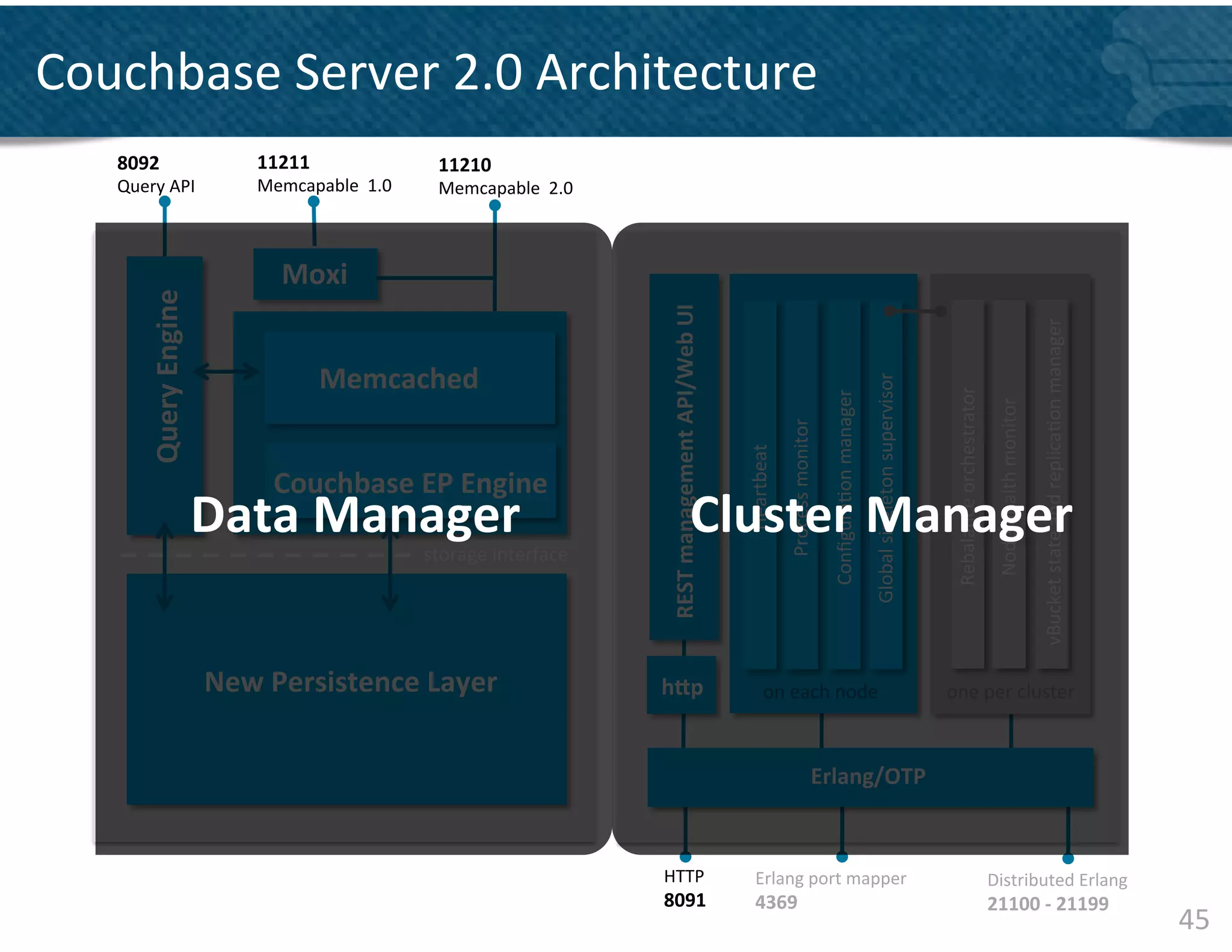 Couchbase	
  Server	
  2.0	
  Architecture	
  
    8092	
                          11211	
                       11210	
  
    Query	
  API	
                  Memcapable	
  	
  1.0	
       Memcapable	
  	
  2.0	
  



                                        Moxi	
  
         Query	
  Engine	
  




                                                                                               REST	
  management	
  API/Web	
  UI	
  




                                                                                                                                                                                                                                                                                                                         vBucket	
  state	
  and	
  replica&on	
  manager	
  
                                                Memcached	
  




                                                                                                                                                                                                               Global	
  singleton	
  supervisor	
  


                                                                                                                                                                                                                                                        Rebalance	
  orchestrator	
  
                                                                                                                                                                                  Conﬁgura&on	
  manager	
  




                                                                                                                                                                                                                                                                                         Node	
  health	
  monitor	
  
                                                                                                                                                         Process	
  monitor	
  
                                                                                                                                         Heartbeat	
  
                                      Couchbase	
  EP	
  Engine	
  
                               Data	
  Manager	
                                                                         Cluster	
  Manager	
  
                                                                storage	
  interface	
  




                               New	
  Persistence	
  Layer	
                                  htp	
                                              on	
  each	
  node	
                                                                                  one	
  per	
  cluster	
  



                                                                                                                                                                            Erlang/OTP	
  



                                                                                              HTTP	
                                         Erlang	
  port	
  mapper	
                                                                                                                 Distributed	
  Erlang	
  
                                                                                              8091	
                                         4369	
                                                                                                                                     21100	
  -­‐	
  21199	
  
                                                                                                                                                                                                                                                                                                                                                                                45	
  
 